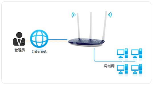 tplogin管理頁面,手機(jī)怎么登錄tplogincn,tplogin的網(wǎng)路 ip,http://tplogin下載,tplogin.cn,tplogin怎么設(shè)置無線橋接