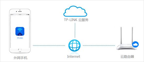 tplogin管理頁面,手機(jī)怎么登錄tplogincn,tplogin的網(wǎng)路 ip,http://tplogin下載,tplogin.cn,tplogin怎么設(shè)置無線橋接