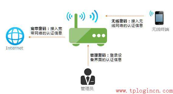 tp-link8口路由器設置,tplogin.cn手機登錄,tp-link路由器設置圖解,tplogin錛巆n,tplogin.cn設置密碼,tplink 無線路由器