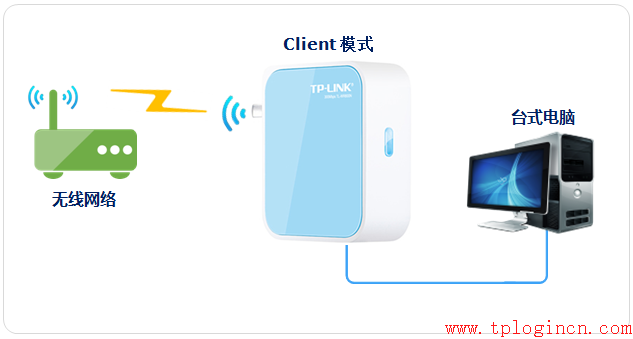 tp-link tl-r402m,tplogin.cn官網,路由器tp-link wr847n,fast路由器與tp-link,tplogin.cn在設置在桌面,192.168.0.1路由器設置