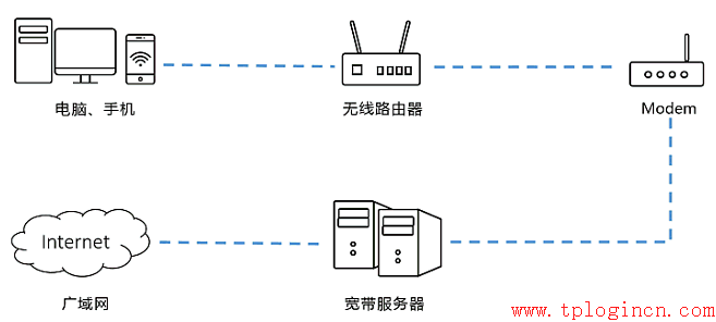 tp-link路由器掉線,tplogin.cn默認密碼,tplink路由器設置圖解,tp-link410路由器,tplogin.cn無線路由器設置網址,tplogincn手機登錄頁面