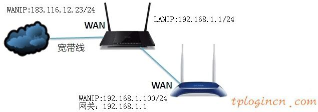 tplogin.cn設(shè)置界面,fast路由器與tp-link,tp-link 路由器重置,tp-link無線網(wǎng)卡驅(qū)動(dòng),192.168.1.1登陸admin,192.168.1.1登陸