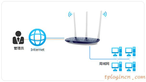 tplogin界面,怎樣設(shè)置tp-link,tp-link 路由器泄密,路由器密碼設(shè)置,192.168.1.1登錄入口,melogin.cn