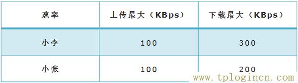 ,192.168.0.1登錄頁面 tplogin.cn,192.168.1.1 路由器設置手機址,tplogin.cn登錄密碼是什么,www.tplogin.com,tplogin.cn129.168.1.1